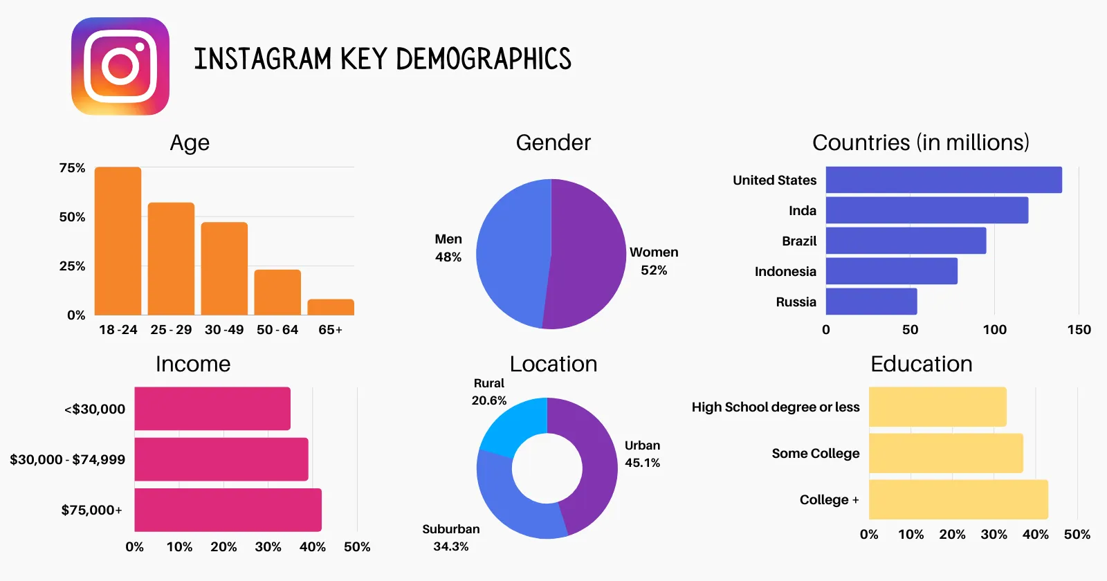 Instagram key demographics which helps you see the difference when comparing Instagram vs. TikTok.