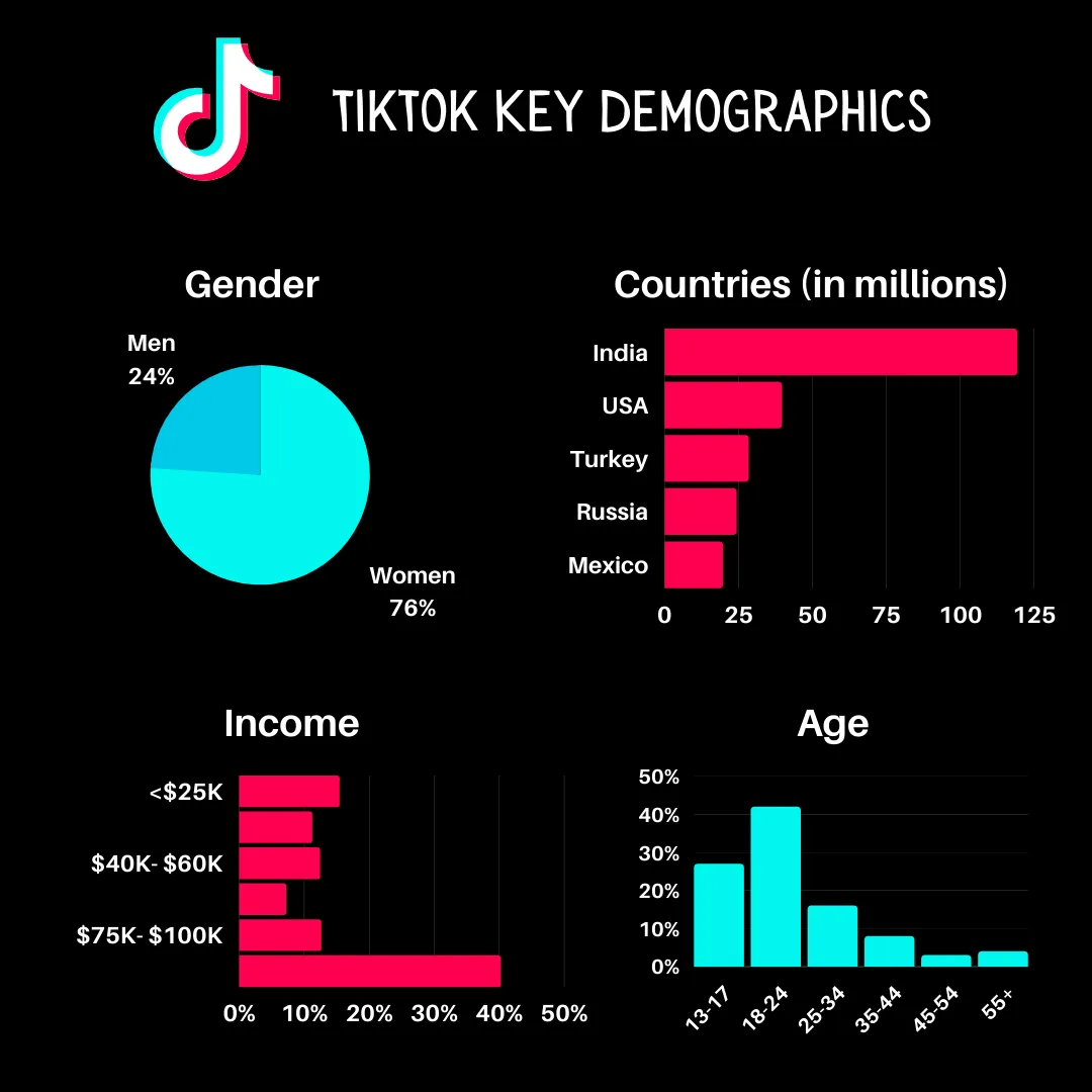 TikTok key demographics which helps you see the difference when comparing Instagram vs. TikTok.